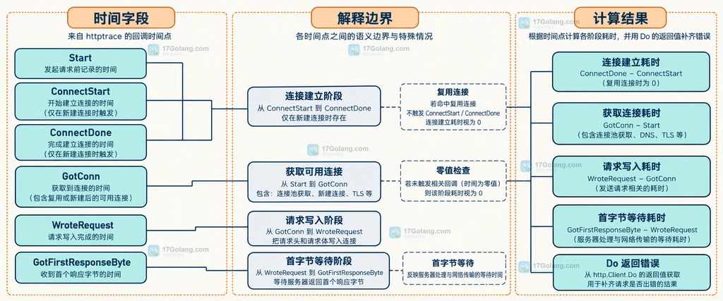 Go httptrace ClientTrace 从请求上下文连接到 DNS、连接、TLS、写请求和首字节回调的静态结构图