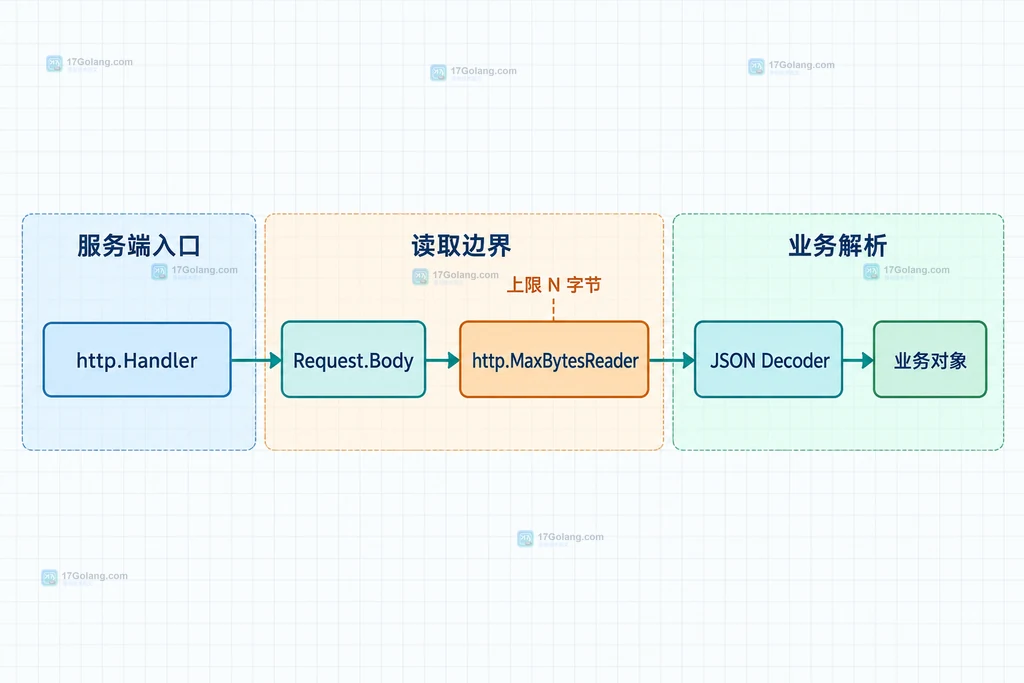 读取结果、MaxBytesError、errors.As、HTTP 413 与简短错误体的静态错误处理关系图