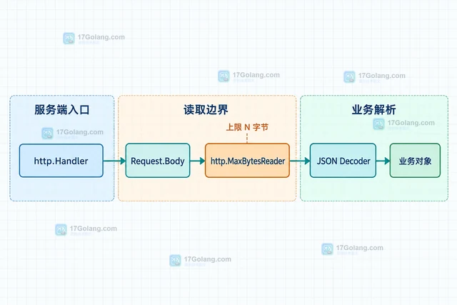 Go 服务端怎样限制请求体大小并返回明确错误