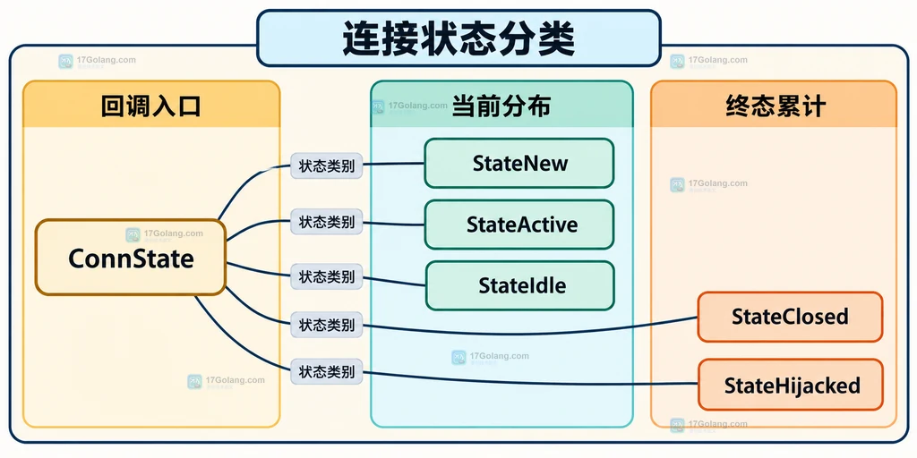 ConnState回调和五种状态桶的静态分类