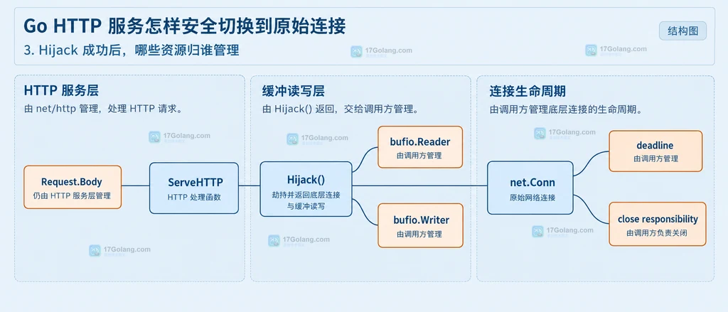 Go HTTP 响应写入器、Hijacker 与原始连接的能力边界结构说明图