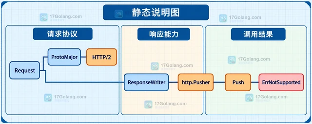 Go HTTP/2 服务端推送接口怎样判断是否可用