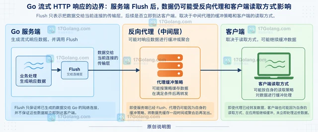 Go 怎样让流式响应及时刷新到客户端