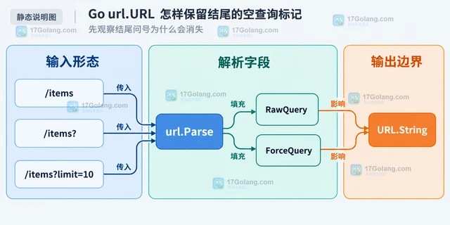 Go url.URL 怎样保留结尾的空查询标记