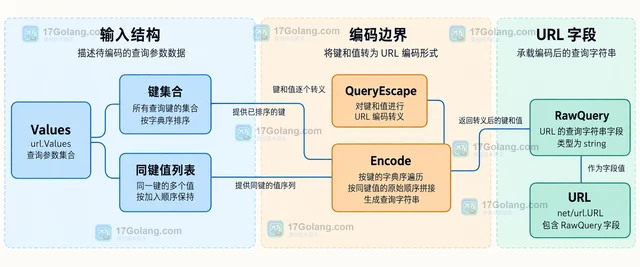 Go 怎样稳定编码重复查询参数
