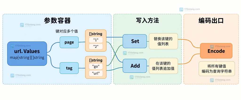 Go url.Values、Set、Add 与重复键切片之间的静态结构关系说明图
