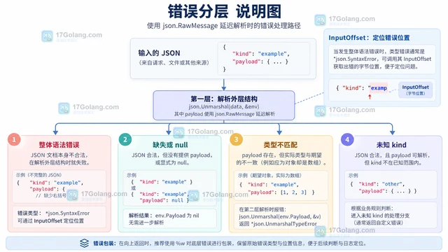 Go 怎样延迟解析 JSON 中的可变字段