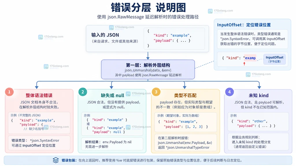 Go JSON信封先解析固定字段再按kind延迟解析payload的静态结构图