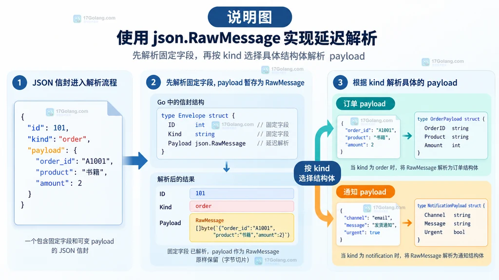 Go延迟解析JSON时区分整体语法、缺失null、类型错误和未知kind的静态错误分层图