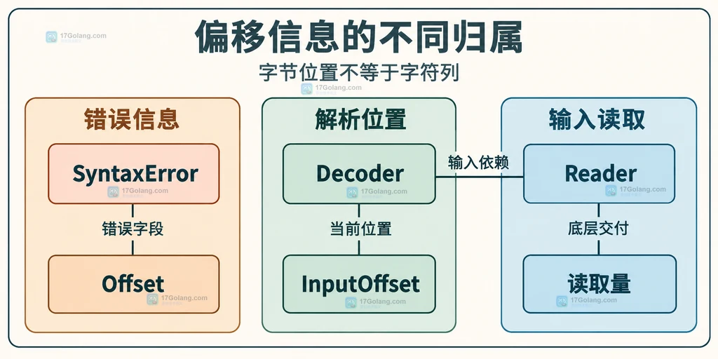 语法错误字段、解码器当前位置和底层读取量的静态关系