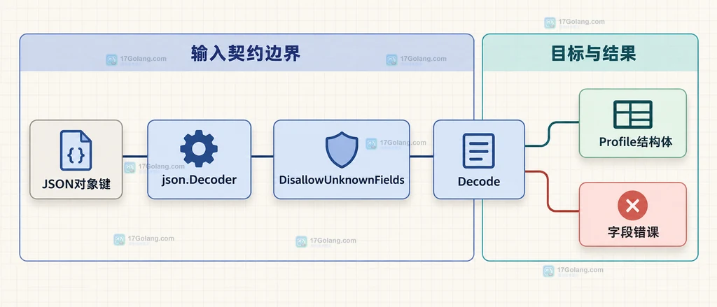 JSON对象键、Decoder严格策略与Go结构体字段的静态关系图
