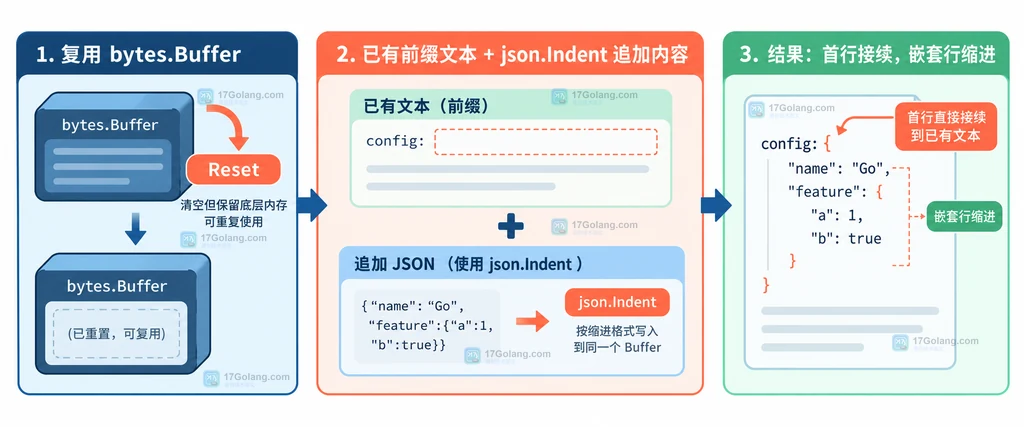 Reset 复用 bytes.Buffer 并把缩进 JSON 接到已有文本后的结构图