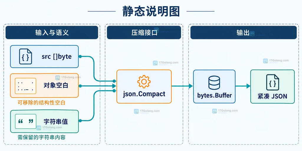 Go json.Compact、bytes.Buffer、结构空白和字符串值之间的静态关系说明图
