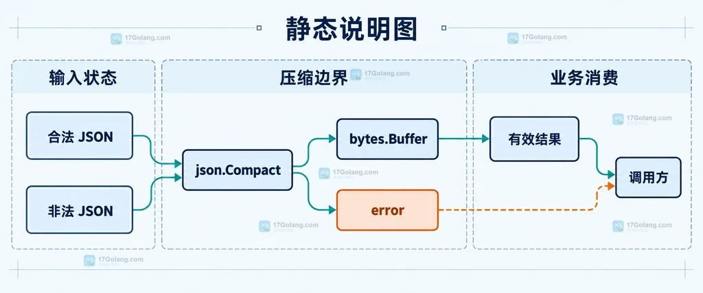 Go json.Compact 合法 JSON、非法 JSON、error 和调用方之间的静态错误边界说明图