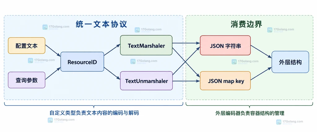 文本接口被 JSON 字符串、JSON map 键、配置和查询参数复用的静态关系图