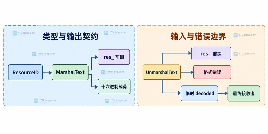 ResourceID 文本编码契约、输入解析和错误边界的静态结构图