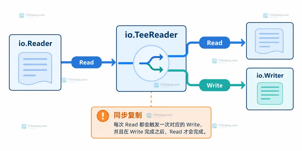 Go io.TeeReader 中 Writer 错误返回为 Read 错误的关系示意图