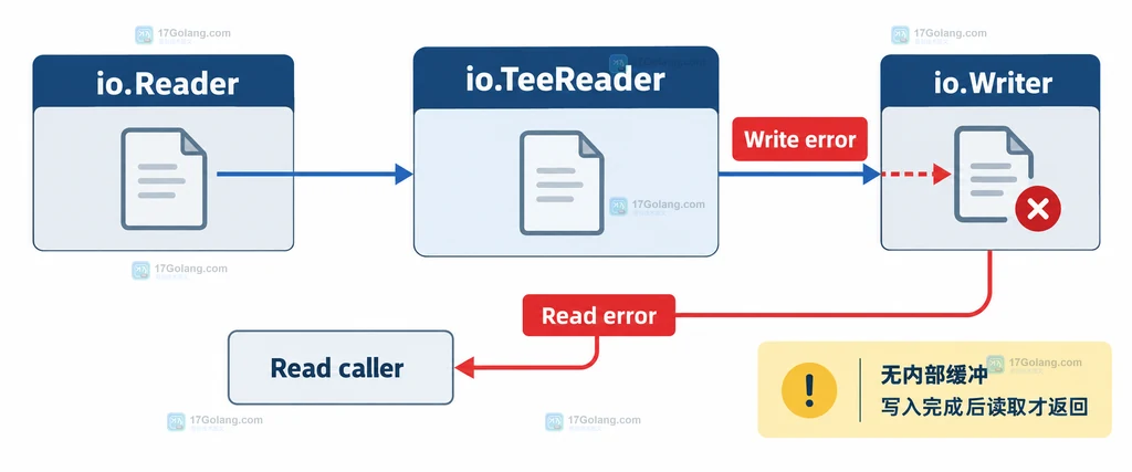 Go io.TeeReader 将输入 Reader 的字节同步复制到 Writer 的关系示意图