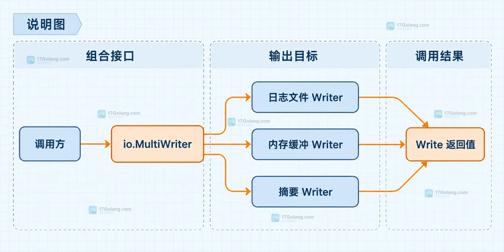 Go io.MultiWriter 把调用方输出按传入顺序交给多个 Writer 的结构说明图