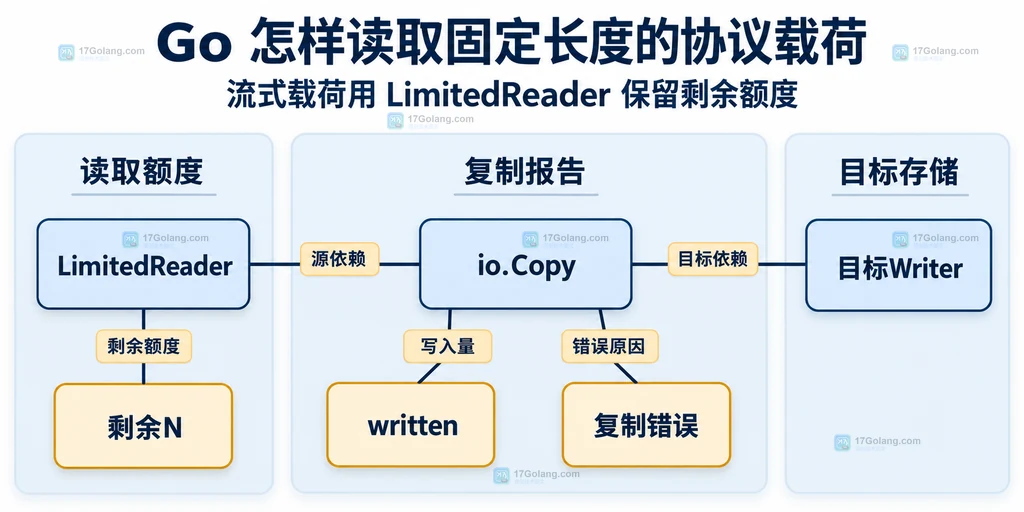 流式复制的写入计数、剩余额度与错误归属