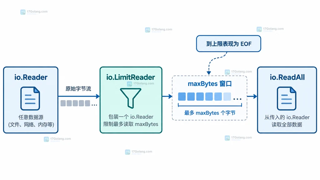 Go ReadAll 通过 maxBytes 加一字节识别输入超限的静态关系图