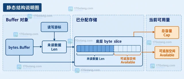 Go 怎样估算 bytes.Buffer 还能容纳多少数据