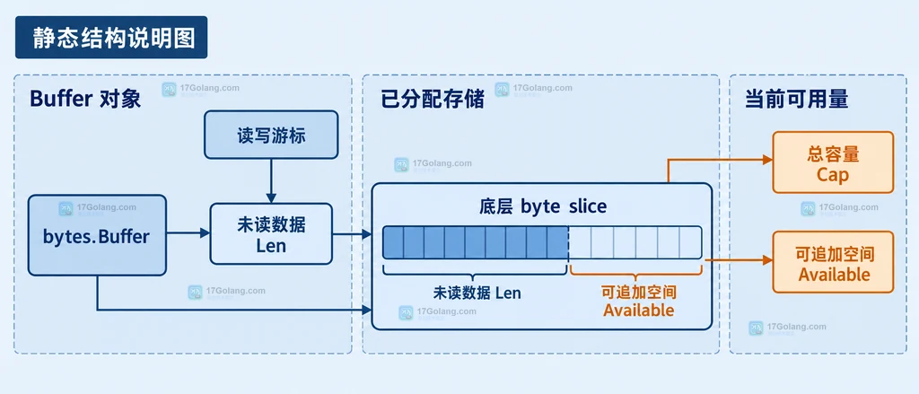bytes.Buffer、Len、Cap、Available 和底层字节切片之间的结构关系说明图