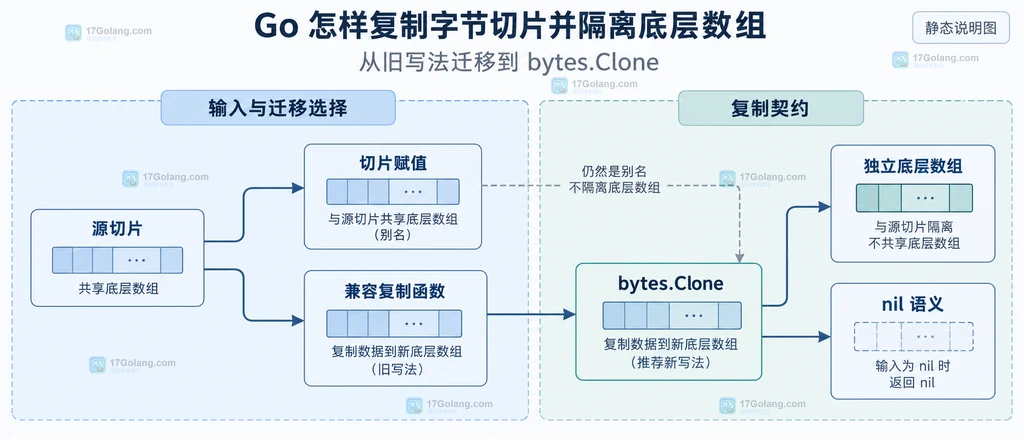 Go 字节切片从共享引用迁移到 bytes.Clone 独立副本的静态结构说明图