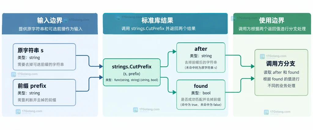 Go CutPrefix 命中与未命中时原字符串和 after 返回值的静态结构图