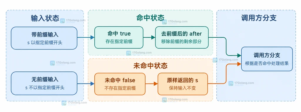 Go strings CutPrefix 输入前缀与 after found 两个返回值的静态关系图
