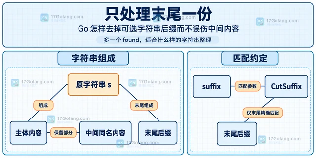 Go 怎样去掉可选字符串后缀而不误伤中间内容