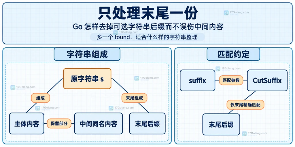 字符串主体、中间相同内容与末尾后缀的静态匹配关系