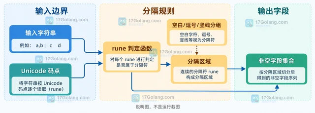 Go 怎样按自定义规则切分字段