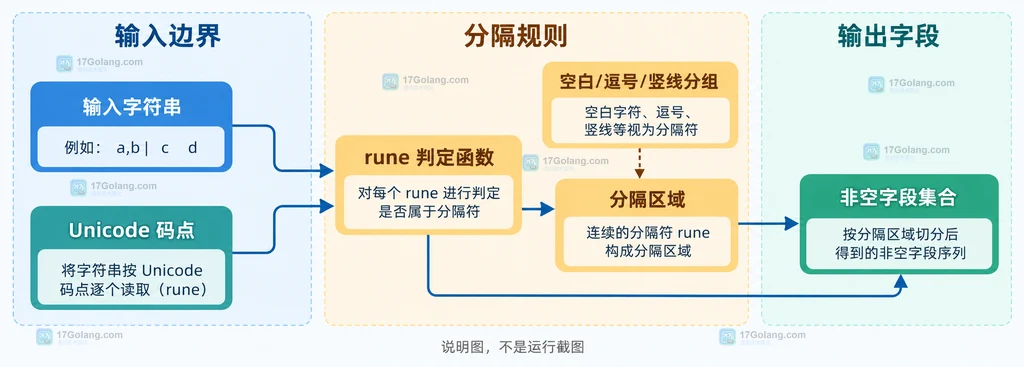 FieldsFunc 以 rune 谓词区分字段与分隔区域的静态结构图