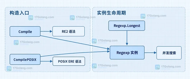 Go 正则怎样选择最长左优先匹配