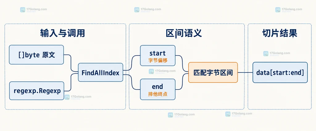 Go regexp FindAllIndex 用起点和终点字节边界表示每次匹配的结构说明图