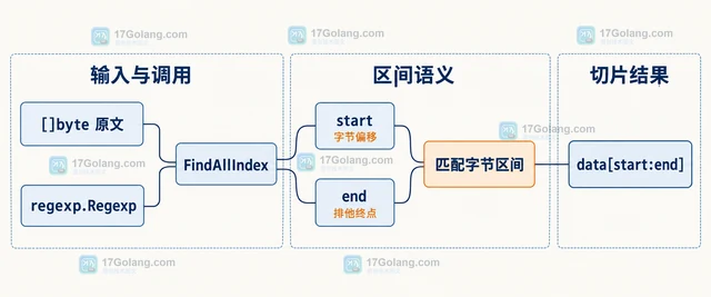 Go 正则怎样返回每次匹配的字节区间