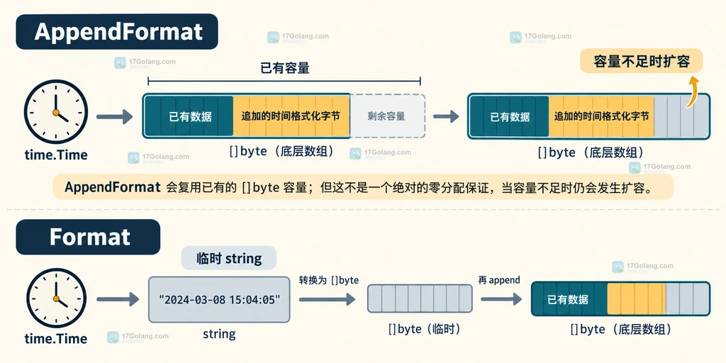 Go 字节切片容量复用与 Format 临时字符串的对照结构图
