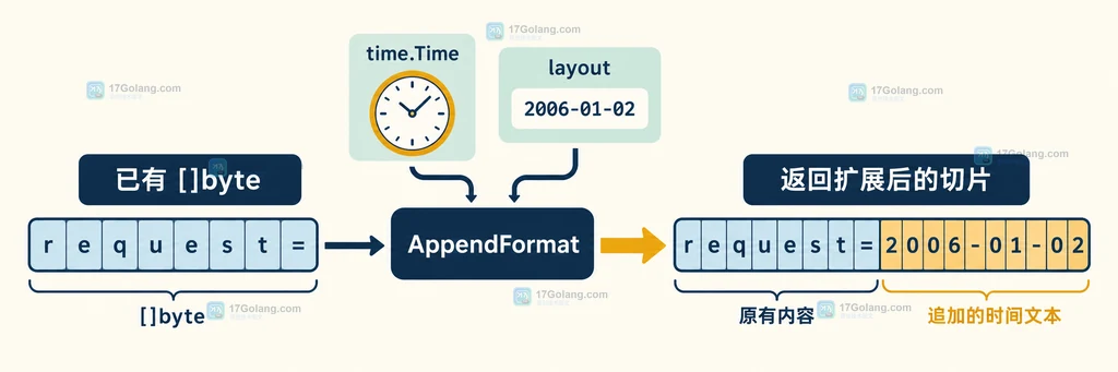 Go AppendFormat 将时间追加到已有字节切片的静态流程图