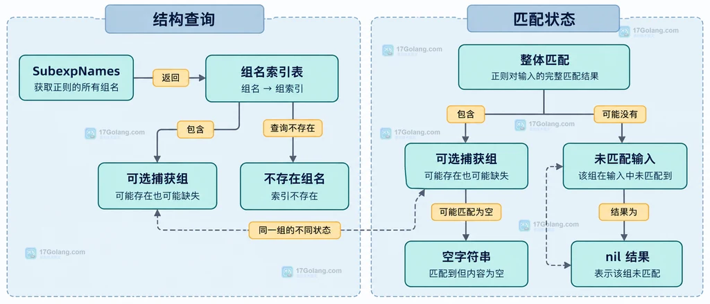 Go 正则命名组索引、可选组空值和错误边界的静态关系图