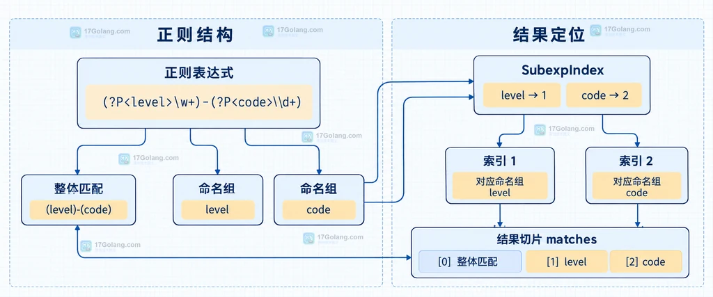 Go 正则表达式整体匹配、命名捕获组和结果切片索引的静态关系图