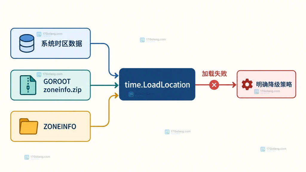 time.LoadLocation 与系统时区数据、GOROOT zoneinfo.zip、ZONEINFO 及加载失败策略的关系结构图