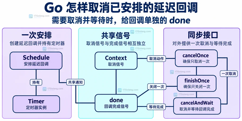 Schedule包装器中Context、完成通知及Once对象的静态依赖