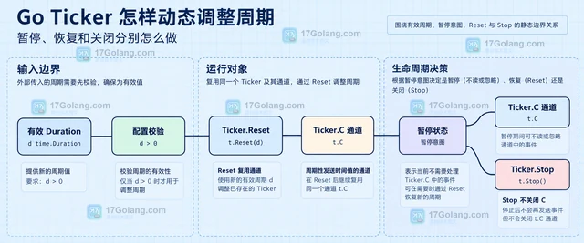 Go Ticker 怎样动态调整周期