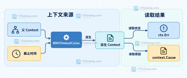 Go 怎样保留超时上下文的取消原因