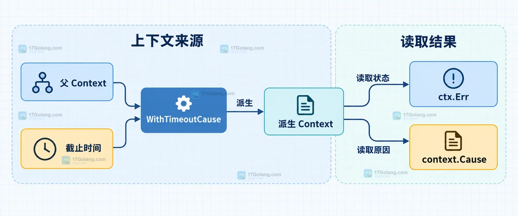 Go 主动取消、超时取消和上游取消的原因分支说明图
