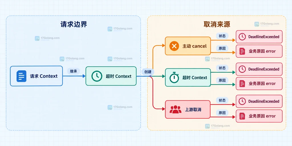 Go 超时上下文中父上下文、截止时间、Err 和 Cause 的静态关系图
