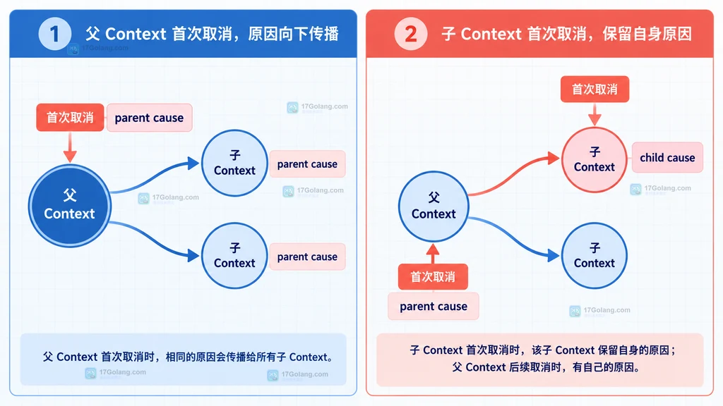 Go Context 的 Err 状态层与 Cause 根因层关系说明图