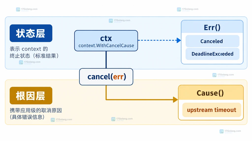 Go context.WithoutCancel 的请求上下文、值查找与取消边界静态说明图