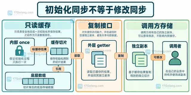 Go 怎样安全缓存一次计算得到的值